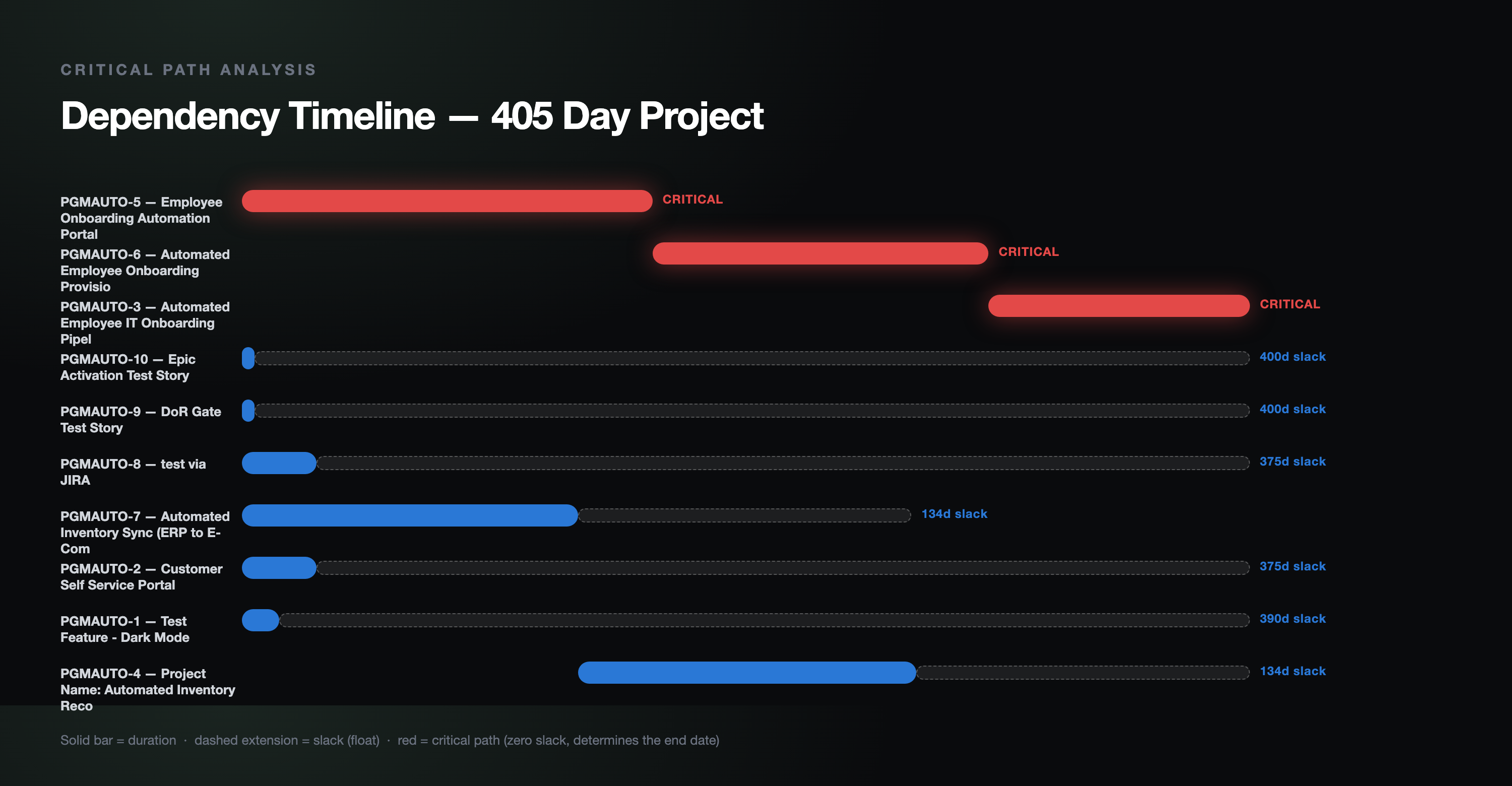 Gantt chart of the critical path analysis, from the repo's README